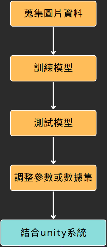 影像辨識概念圖